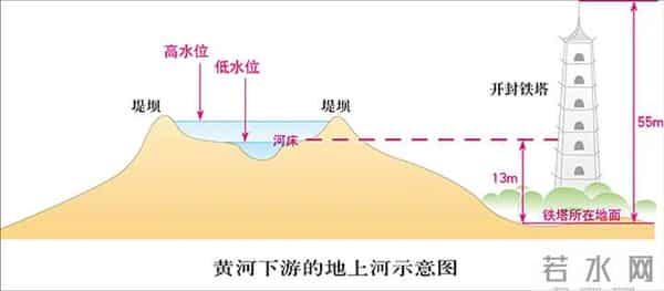 黄河不再是悬河了？下游河槽平均加深3.1米！最小过流量提升2.7倍
