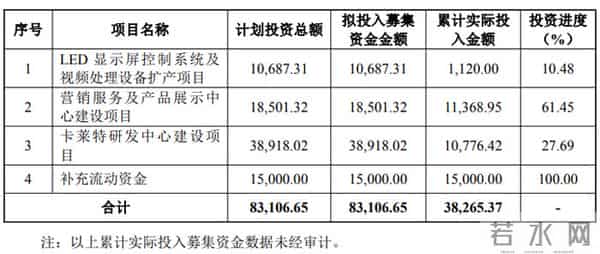 总投资超330亿元，惠科、TCL、京东方、沃格光电、世华科技、清溢光电等29大投资项目刷新进度
