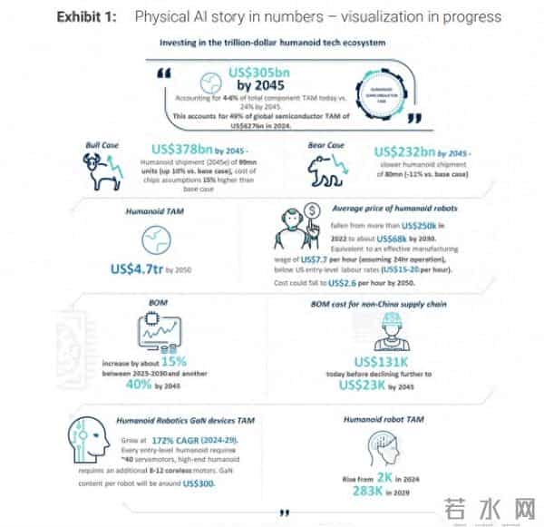 人形机器人成本结构巨变！半导体占比将激增至24%，聚焦“大脑+视觉+传感”三大核心赛道