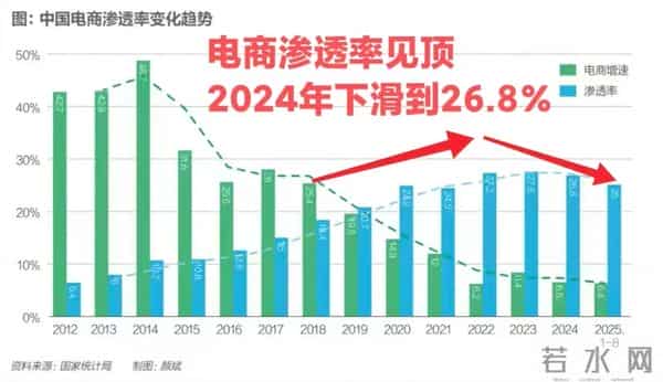 6个月烧光1000亿！美团亏198亿，京东亏157亿，阿里利润跌85%