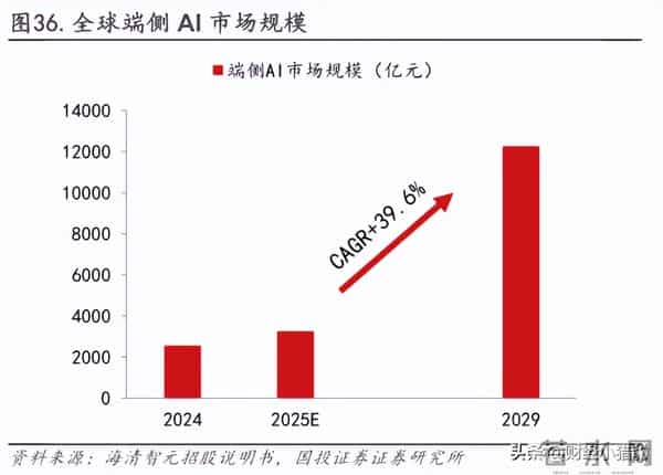 火爆！端侧AI，或进入超级大周期？要直接主升浪（端侧AI概念股）