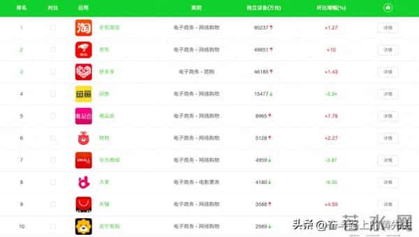 京东、淘宝、拼多多到底哪个用户最多？附购物类APP排名前20