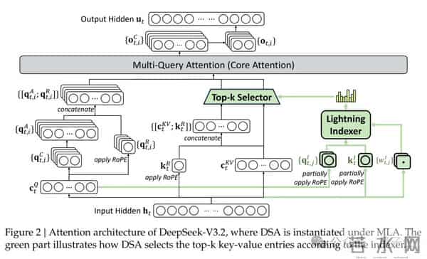 DeepSeek-V3.2系列开源，性能直接对标Gemini-3.0-Pro