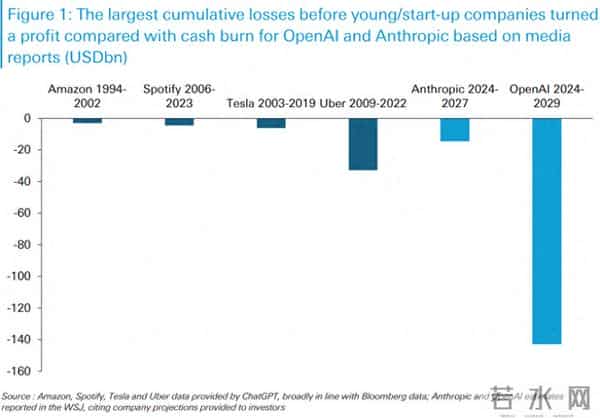史无前例的“烧钱”！华尔街测算：在盈利转正之前，OpenAI将累计亏损1400亿美元
