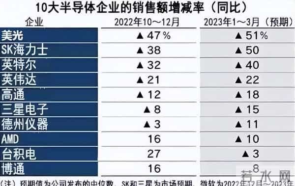 中企不买芯片，进口量又下跌26.5%，外媒：美芯要卖不出去了