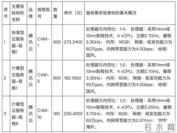 1.15亿云大单！腾讯云中标
