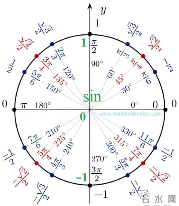 为什么说把函数可视化可以大大降低学习它的难度？