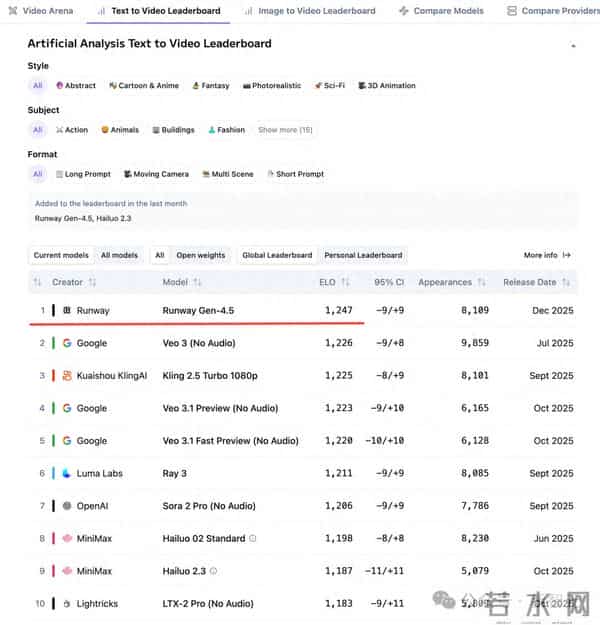 Runway重夺全球第一！碾压谷歌Veo3，没千亿算力也能干翻科技巨头