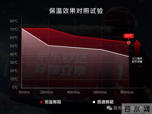 京东外卖将免费为全职骑手配备定制加热餐箱