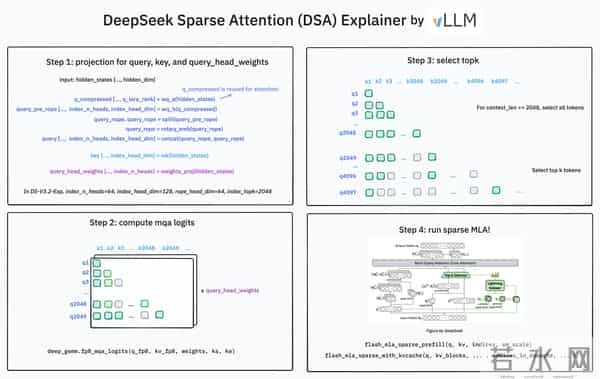 又强大又便宜!DeepSeek V3.2又让谷歌和OpenAI慌了