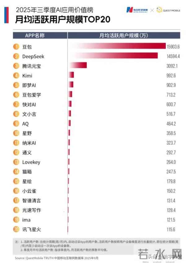 张一鸣疯狂爆单,豆包手机全网断货,赚大发了