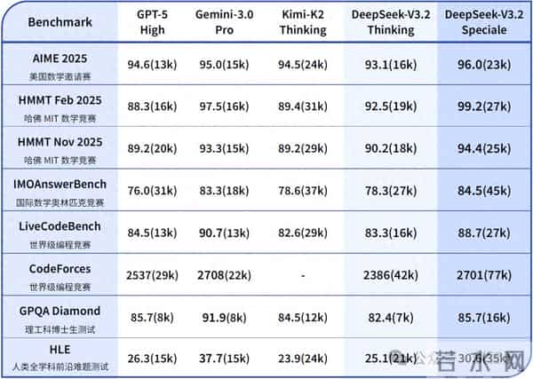OpenAI危！DeepSeek放大招：追平谷歌最强，手撕GPT-5 High