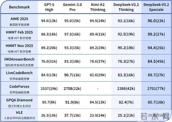 DeepSeek又上新！模型硬刚谷歌，承认开源与闭源差距拉大