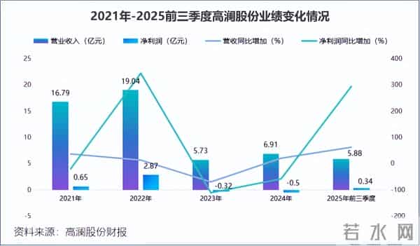 利润大增300%，液冷独角兽，华丽转身！