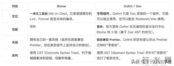 尤雨溪公司正式官宣全新前端工具，太快了！