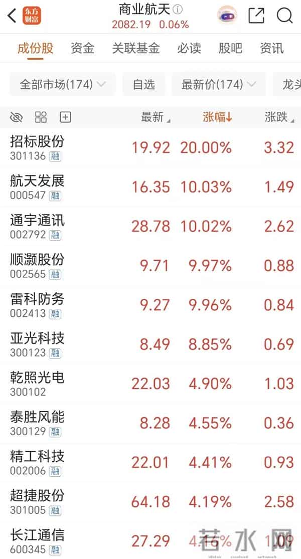 三重拐点！商业航天逆势爆发 主力资金杀入多股(附股)