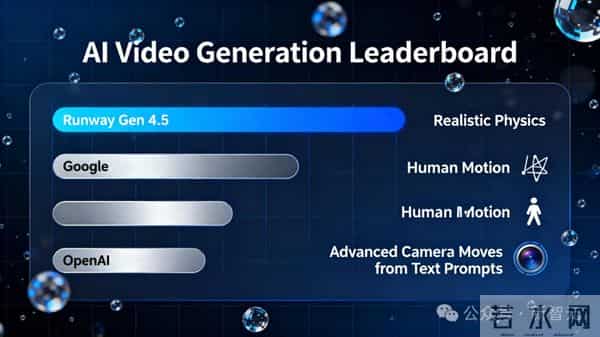 Runway重夺全球第一！碾压谷歌Veo3，没千亿算力也能干翻科技巨头