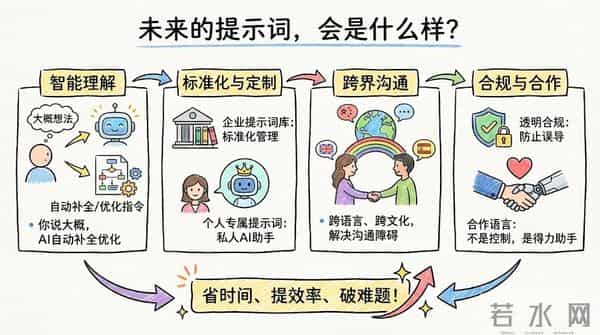 99%的人都在无效“调戏”AI：掌握Prompt提问心法，让你的效率直接起飞