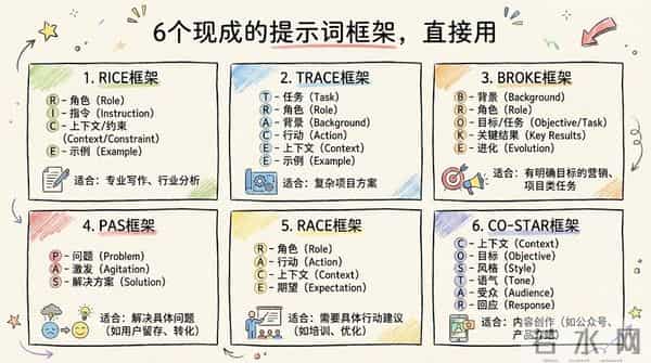 99%的人都在无效“调戏”AI：掌握Prompt提问心法，让你的效率直接起飞