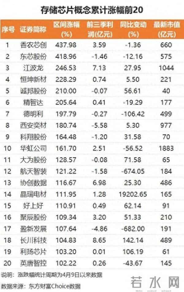 巨头大动作!存储芯片20股翻倍 融资客爆买这些股