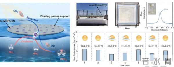 我国科学家实现直接将空气中二氧化碳转化为可水相收集的尿素产物