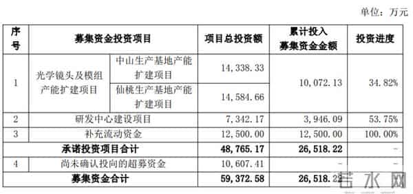 总投资超330亿元，惠科、TCL、京东方、沃格光电、世华科技、清溢光电等29大投资项目刷新进度