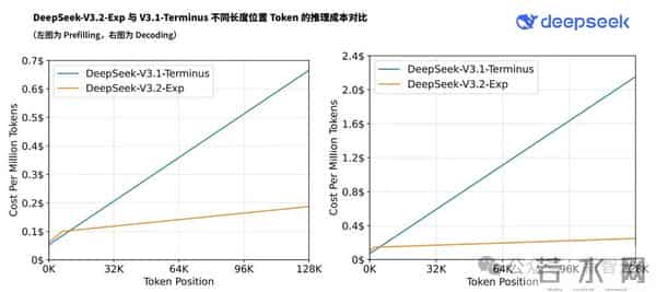 OpenAI危！DeepSeek放大招：追平谷歌最强，手撕GPT-5 High