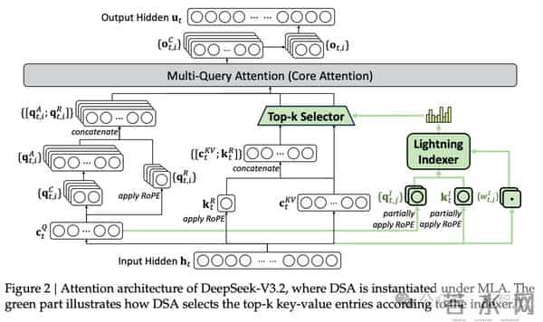 OpenAI危！DeepSeek放大招：追平谷歌最强，手撕GPT-5 High