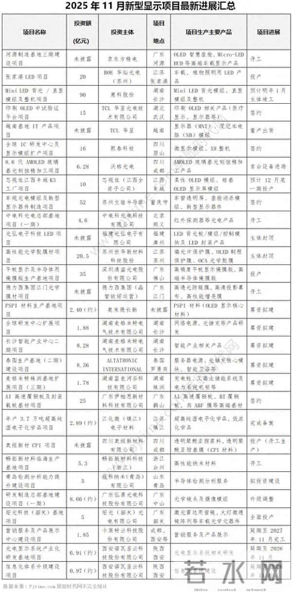 总投资超330亿元，惠科、TCL、京东方、沃格光电、世华科技、清溢光电等29大投资项目刷新进度