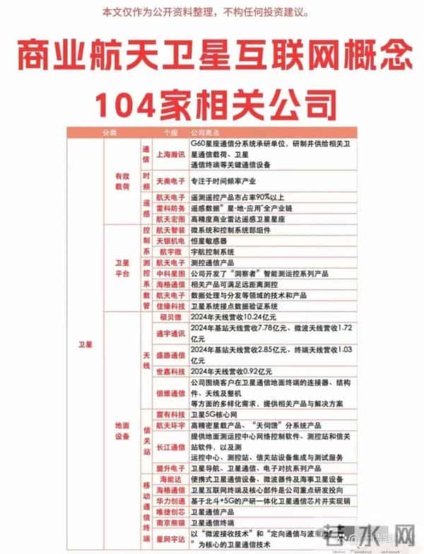 周末重磅利好！104家商业航天公司全梳理，太空算力已暴增10%