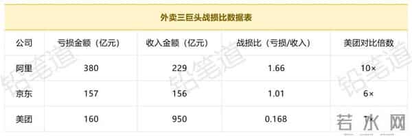 千亿外卖大战，三巨头成绩单出炉：战损比差10倍