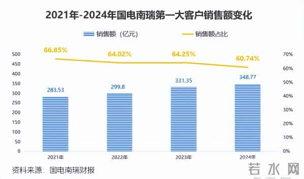 国电南瑞，夺下350亿订单！