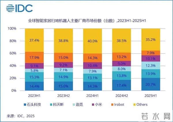 欠中国代工厂超25亿元,美知名机器人公司爆雷,濒临破产!一度占据80%美国市场