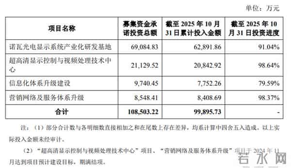 总投资超330亿元，惠科、TCL、京东方、沃格光电、世华科技、清溢光电等29大投资项目刷新进度