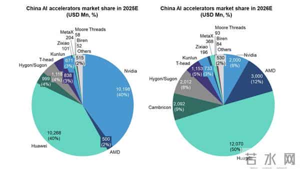 报告：华为2026年将占据中国AI芯片市场50%份额