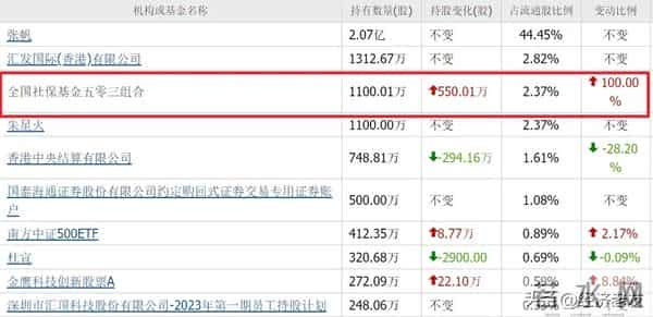 汇金、社保重仓的4家全球唯一性龙头，这四家龙头究竟有何魅力？