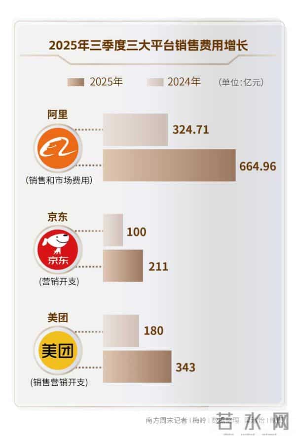 平均每天多烧6.8亿元：外卖大战谁是赢家