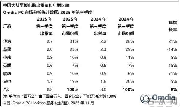 科技早茶:小米高管疑遭短信轰炸;高德地图能帮“抢车位”了;华为再夺中国平板第一,iPad大跌
