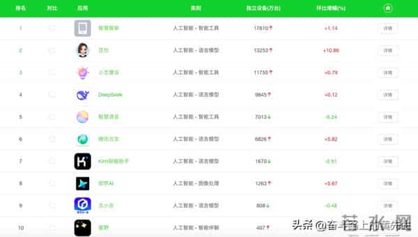 人工智能类APP使用量排名前20,豆包排第二,DeepSeek只能排第四