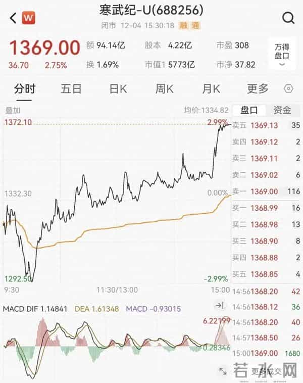 报道称明年AI芯片产量拟提高两倍，寒武纪尾盘拉升，深夜“严正声明”：不实