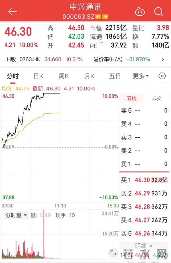 突发！字节跳动否认自研AI手机，中兴通讯强势涨停