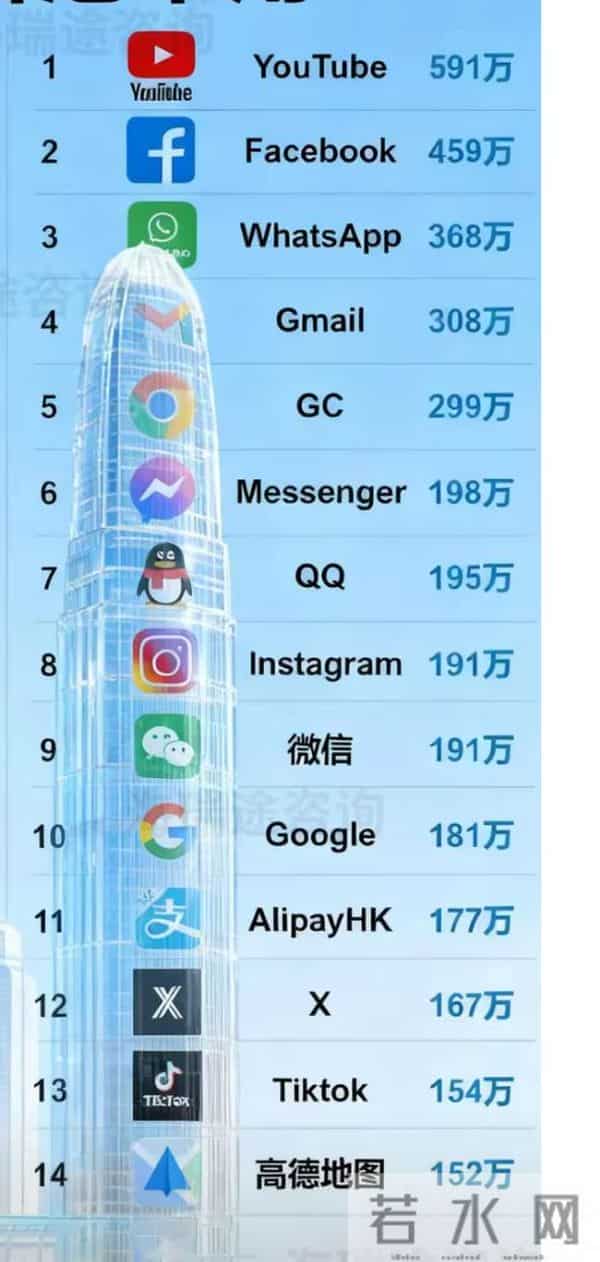 香港同胞主要用什么app？五款来自内地，QQ排名颇高