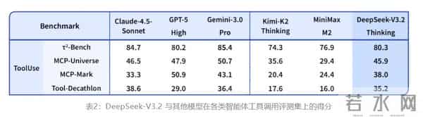 DeepSeek发布最强开源新品，瞄向全能Agent，给GPT-5与Gemini 3下战书