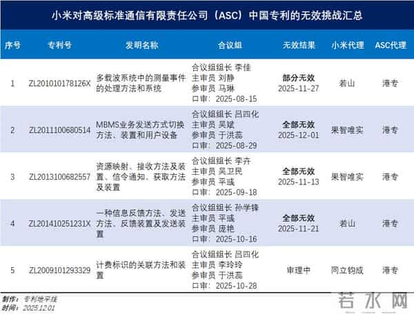 小米再下一城，原中兴通讯专利被宣告无效