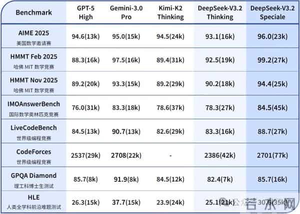 DeepSeek-V3.2系列开源，性能直接对标Gemini-3.0-Pro