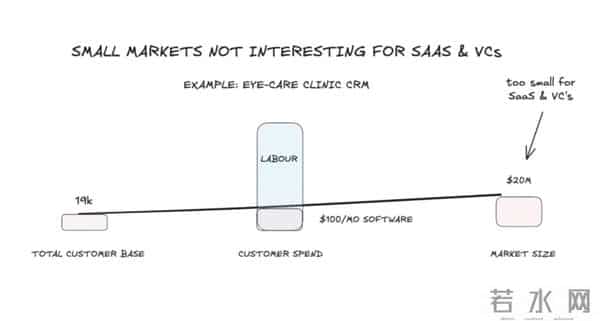 那些“无聊”的 AI 细分市场，正在批量创造百万富翁