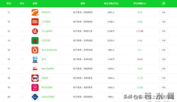 京东、淘宝、拼多多到底哪个用户最多？附购物类APP排名前20