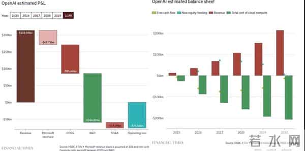史无前例的“烧钱”！华尔街测算：在盈利转正之前，OpenAI将累计亏损1400亿美元