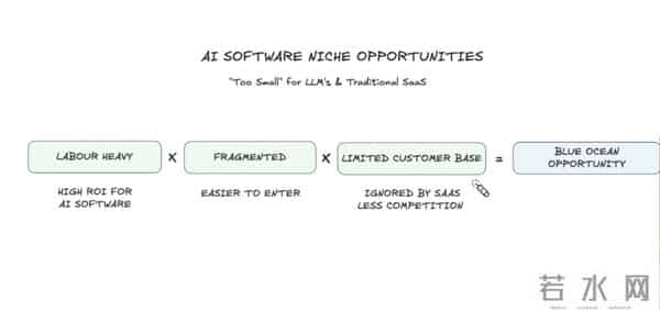 那些“无聊”的 AI 细分市场，正在批量创造百万富翁