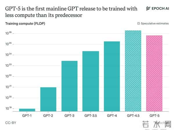 OpenAI大溃败，GPT-5「换皮」GPT-4o，两年半预训练0突破